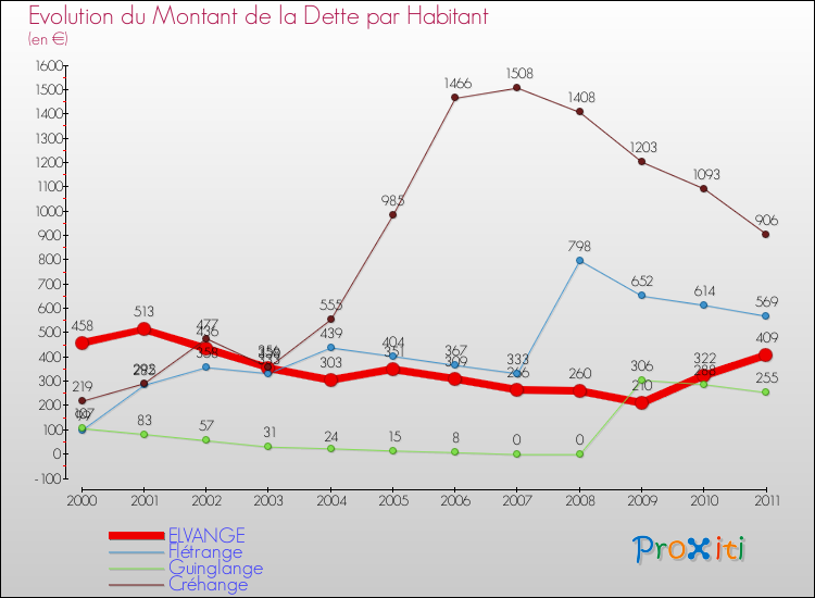 Evolution de la dette par habitant pour la commune de ELVANGE et les communes proches Comparaison de la dette par habitant pour ELVANGE et les communes voisines