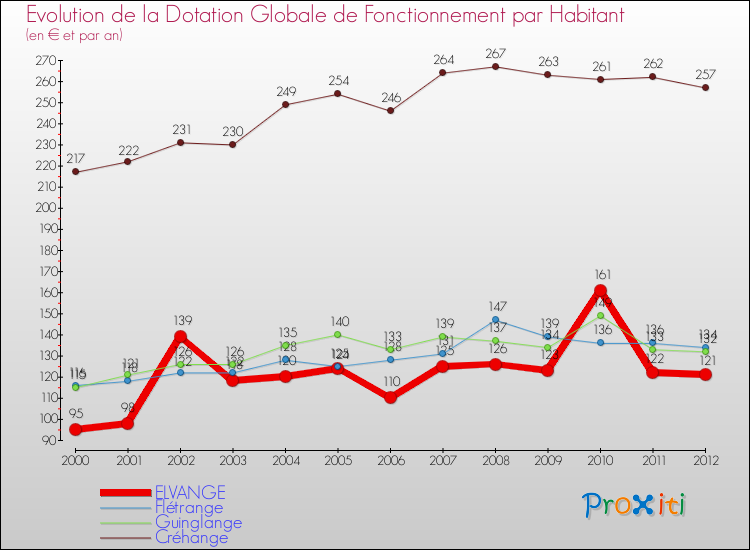 Evolution et montant de la dotation globale de fonctionnement par Habitant pour ELVANGE et les communes proches Comparaison des dotations globales de fonctionnement par habitant pour ELVANGE et les communes voisines
