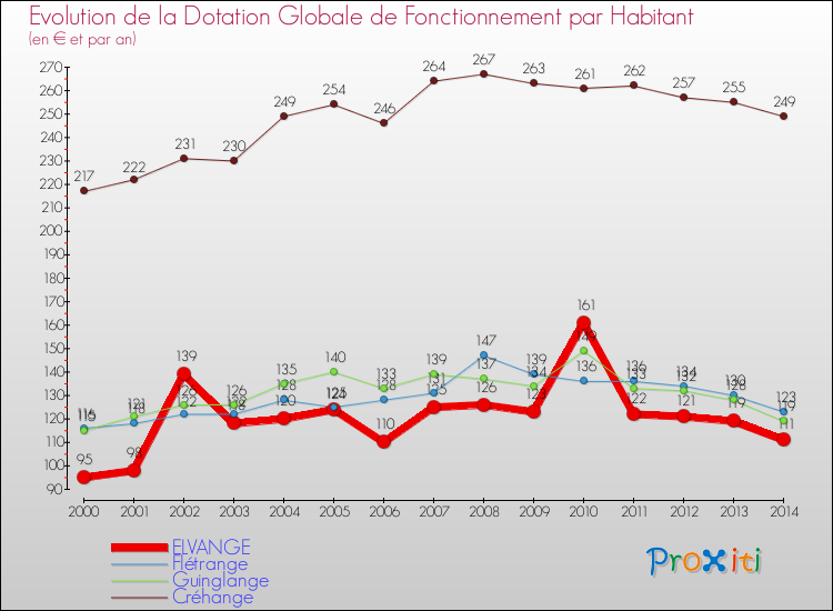 Evolution et montant de la dotation globale de fonctionnement par Habitant pour ELVANGE et les communes proches de 2000 à 2014. Comparaison des dotations globales de fonctionnement par habitant pour ELVANGE et les communes voisines de 2000 à 2014.