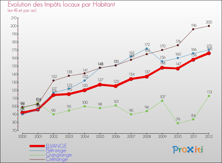 Evolution et montant des impôts locaux par Habitant pour ELVANGE et les communes proches Comparaison des impôts locaux par habitant pour ELVANGE et les communes voisines