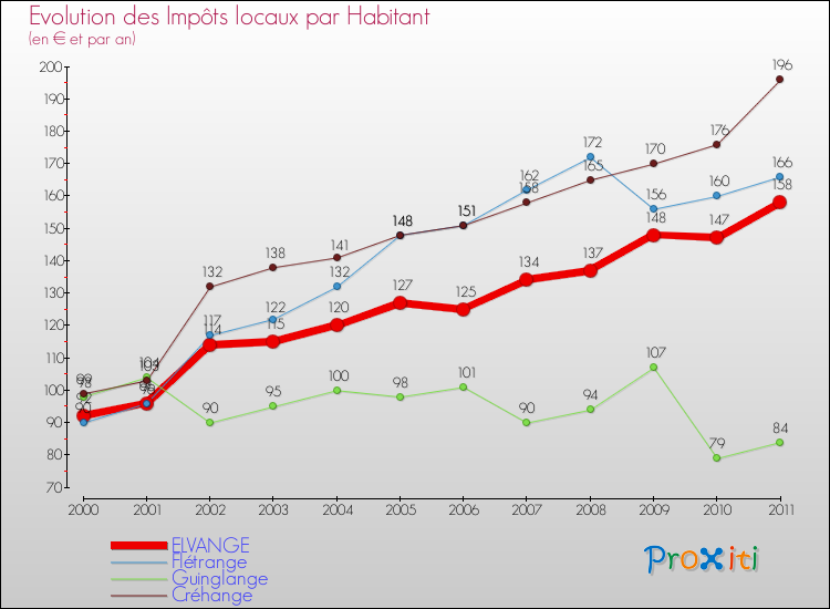 Evolution et montant des impôts locaux par Habitant pour ELVANGE et les communes proches Comparaison des impôts locaux par habitant pour ELVANGE et les communes voisines