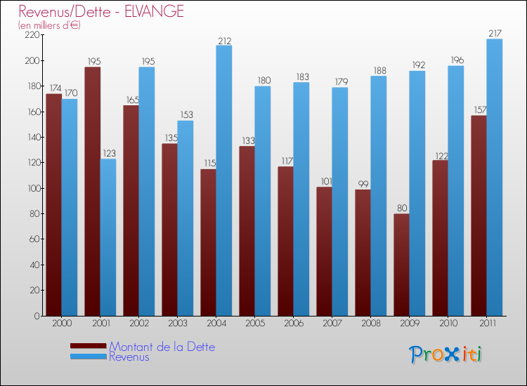 Evolution comparée de la dette et des revenus pour la commune de ELVANGE de 2000 à 2011 Comparaison de la dette et des revenus pour ELVANGE de 2000 à 2011