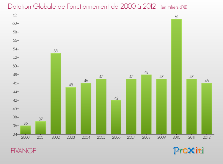 Evolution du montant de la Dotation Globale de Fonctionnement pour la commune de ELVANGE de 2000 à 2012 Evolution du montant de la Dotation Globale de Fonctionnement pour ELVANGE de 2000 à 2012