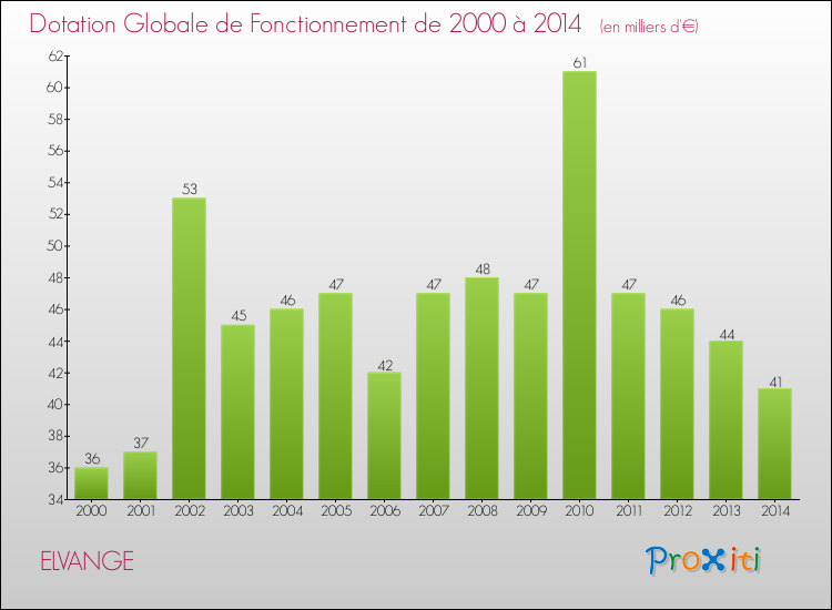 Evolution du montant de la Dotation Globale de Fonctionnement pour la commune de ELVANGE de 2000 à 2014 Evolution du montant de la Dotation Globale de Fonctionnement pour ELVANGE de 2000 à 2014