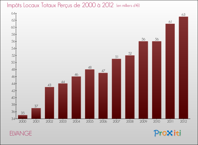 Evolution des Impôts Locaux pour la commune de ELVANGE de 2000 à 2012 Evolution des Impôts Locaux pour ELVANGE de 2000 à 2012