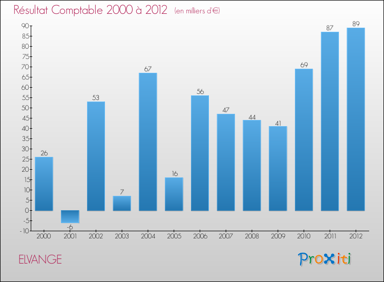 Evolution du résultat comptable pour la commune de ELVANGE de 2000 à 2012 Evolution du résultat comptable pour ELVANGE de 2000 à 2012