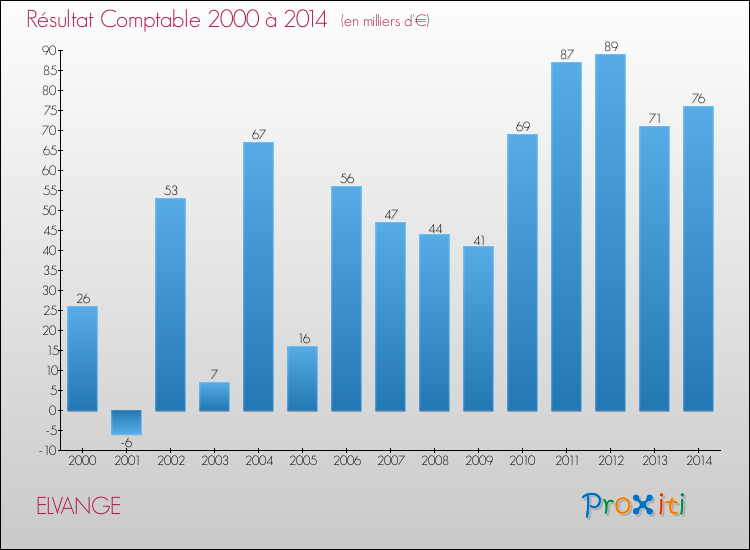 Evolution du résultat comptable pour la commune de ELVANGE de 2000 à 2014 Evolution du résultat comptable pour ELVANGE de 2000 à 2014