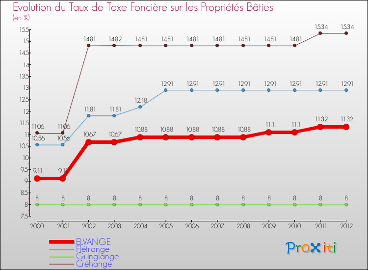 Evolution du taux de la taxe foncière sur le bati pour ELVANGE et les communes proches de 2000 à 2012 Comparaison des taux de taxe foncière sur le bati pour ELVANGE et les communes voisines de 2000 à 2012