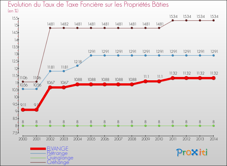 Evolution du taux de la taxe foncière sur le bati pour ELVANGE et les communes proches de 2000 à 2014 Comparaison des taux de taxe foncière sur le bati pour ELVANGE et les communes voisines de 2000 à 2014