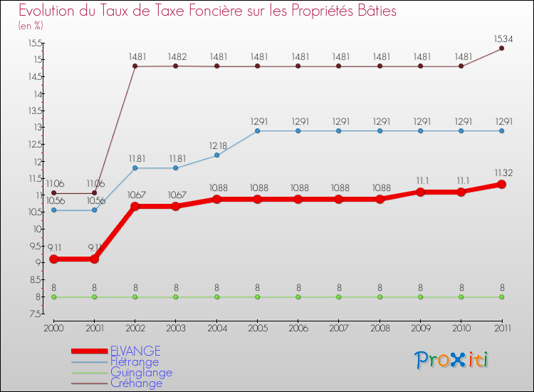 Evolution du taux de la taxe foncière sur le bati pour ELVANGE et les communes proches Comparaison des taux de taxe foncière sur le bati pour ELVANGE et les communes voisines