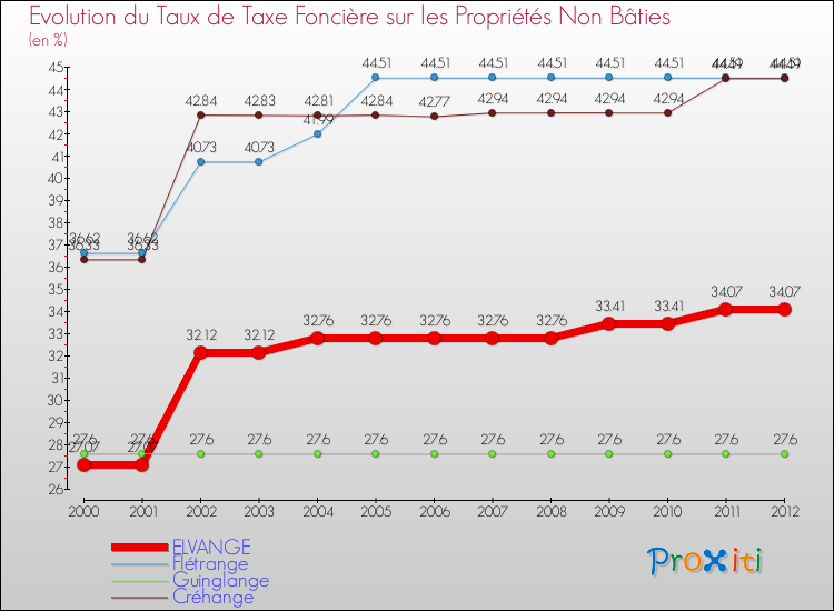 Evolution du taux de la taxe foncière sur les immeubles et terrains non batis pour ELVANGE et les communes proches de 2000 à 2012 Comparaison des taux de la taxe foncière sur les immeubles et terrains non batis pour ELVANGE et les communes voisines de 2000 à 2012