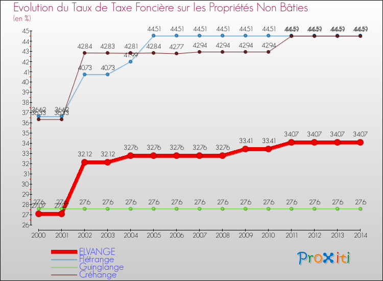 Evolution du taux de la taxe foncière sur les immeubles et terrains non batis pour ELVANGE et les communes proches de 2000 à 2014 Comparaison des taux de la taxe foncière sur les immeubles et terrains non batis pour ELVANGE et les communes voisines de 2000 à 2014