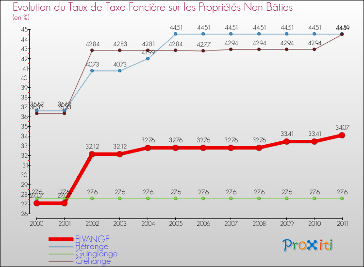 Evolution du taux de la taxe foncière sur les immeubles et terrains non batis pour ELVANGE et les communes proches Comparaison des taux de la taxe foncière sur les immeubles et terrains non batis pour ELVANGE et les communes voisines