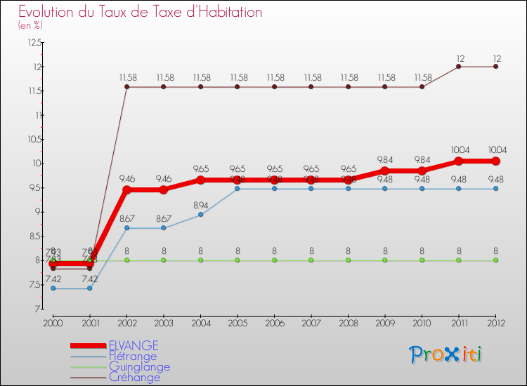 Evolution du taux de la taxe d'habitation pour ELVANGE et les communes proches Comparaison des taux de la taxe d'habitation pour ELVANGE et les communes voisines