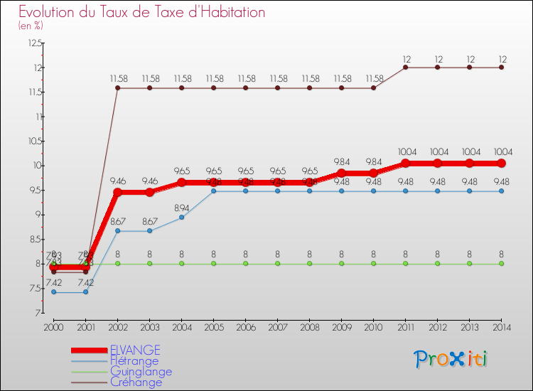 Evolution du taux de la taxe d'habitation pour ELVANGE et les communes proches de 2000 à 2014 Comparaison des taux de la taxe d'habitation pour ELVANGE et les communes voisines de 2000 à 2014