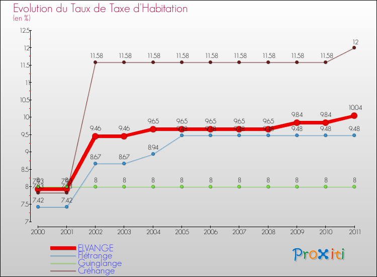 Evolution du taux de la taxe d'habitation pour ELVANGE et les communes proches Comparaison des taux de la taxe d'habitation pour ELVANGE et les communes voisines