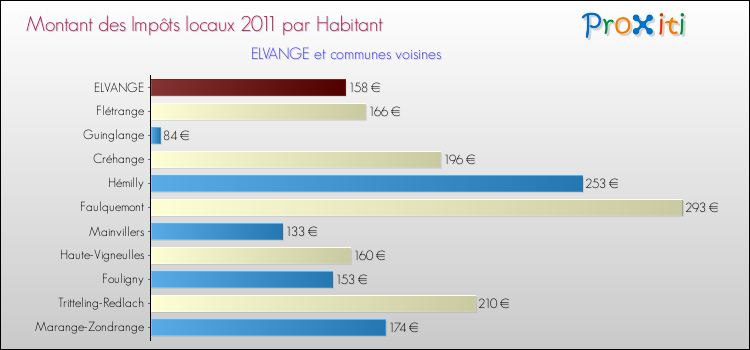 Montant des impôts locaux par Habitant pour ELVANGE et les communes proches Comparaison des impôts locaux par habitant pour ELVANGE et les communes voisines