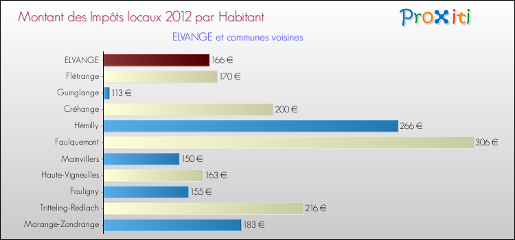 Montant des impôts locaux par Habitant pour ELVANGE et les communes proches Comparaison des impôts locaux par habitant pour ELVANGE et les communes voisines