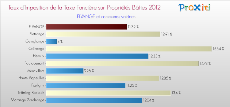 Taux d'imposition de la taxe foncière sur le bati 2012 pour ELVANGE et les communes proches Comparaison des taux d'imposition de la taxe foncière sur le bati 2012 pour ELVANGE et les communes voisines