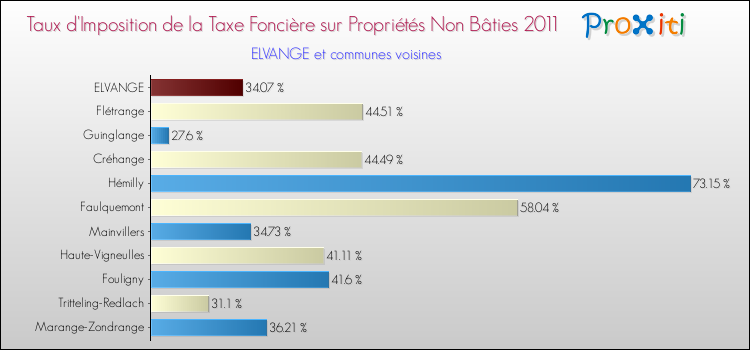Taux d'imposition de la taxe foncière sur les immeubles et terrains non batis 2011 pour ELVANGE et les communes proches Comparaison des taux d'imposition de la taxe foncière sur les immeubles et terrains non batis 2011 pour ELVANGE et les communes voisines