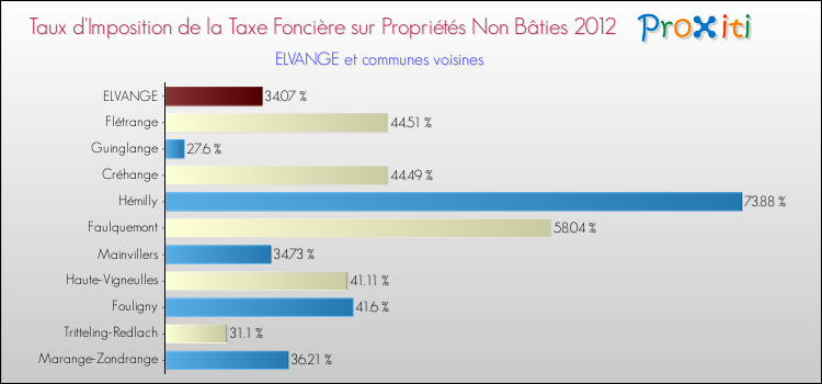 Taux d'imposition de la taxe foncière sur les immeubles et terrains non batis 2012 pour ELVANGE et les communes proches Comparaison des taux d'imposition de la taxe foncière sur les immeubles et terrains non batis 2012 pour ELVANGE et les communes voisines