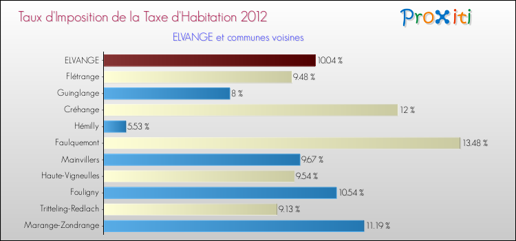 Taux d'imposition de la taxe d'habitation 2012 pour ELVANGE et les communes proches Comparaison des taux d'imposition de la taxe d'habitation 2012 pour ELVANGE et les communes voisines