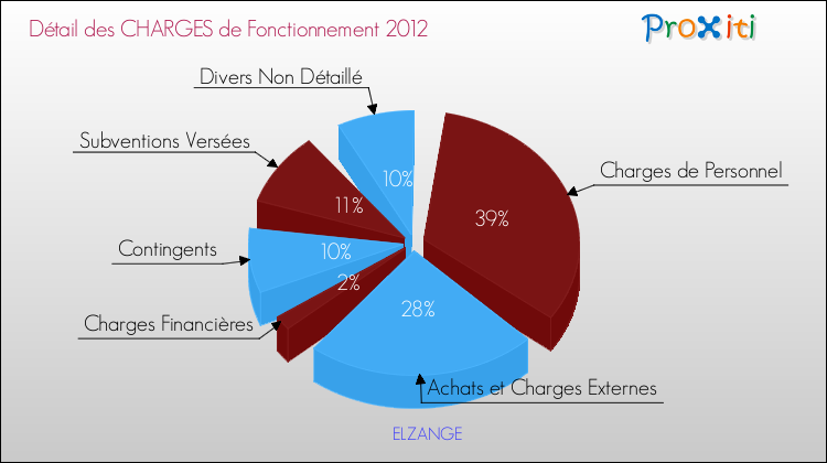 Décomposition des Charges de Fonctionnement 2012 de la commune de ELZANGE Charges de Fonctionnement 2012 pour la commune de ELZANGE