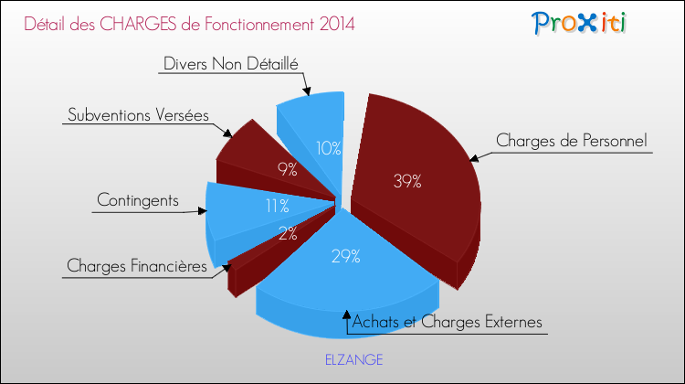 Décomposition des Charges de Fonctionnement 2014 de la commune de ELZANGE Charges de Fonctionnement 2014 pour la commune de ELZANGE