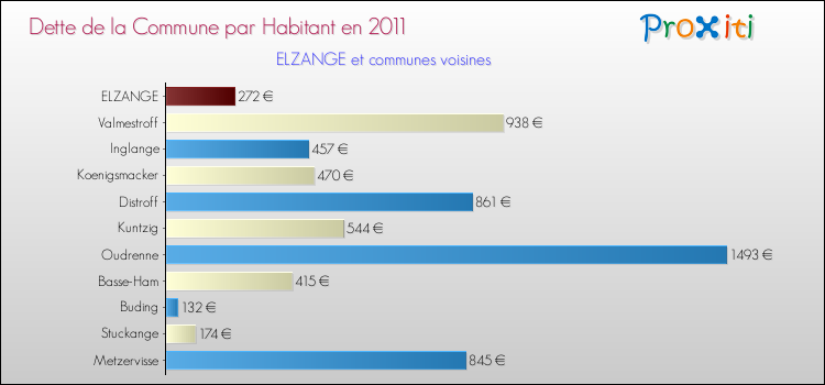 Dette par habitant de la commune en 2011 pour ELZANGE et les communes proches Comparaison de la dette par habitant de la commune en 2011 pour ELZANGE et les communes voisines