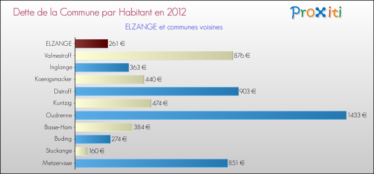 Dette par habitant de la commune en 2012 pour ELZANGE et les communes proches Comparaison de la dette par habitant de la commune en 2012 pour ELZANGE et les communes voisines