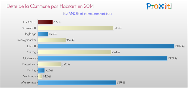 Dette par habitant de la commune en 2014 pour ELZANGE et les communes proches Comparaison de la dette par habitant de la commune en 2014 pour ELZANGE et les communes voisines