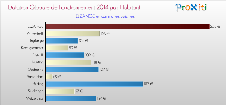 Montant des dotations globales de fonctionnement DGF par Habitant pour ELZANGE et les communes proches en 2014. Comparaison des des dotations globales de fonctionnement DGF par habitant pour ELZANGE et les communes voisines en 2014.