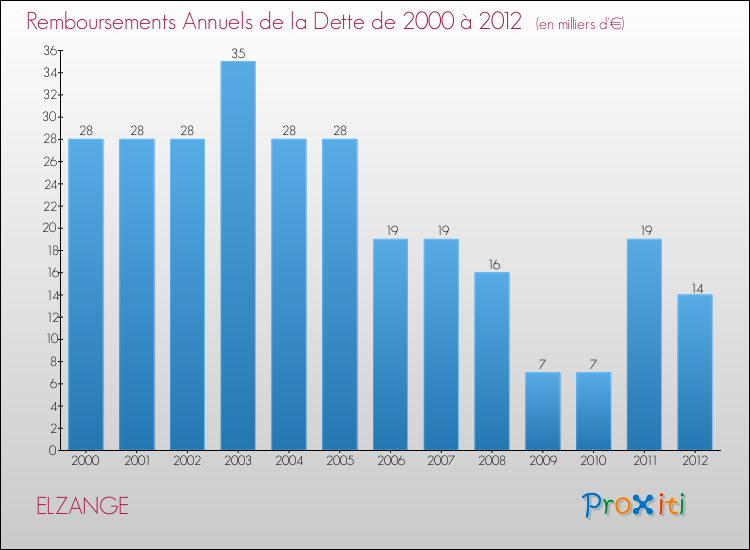 Evolution de l'annuité de la dette pour la commune de ELZANGE de 2000 à 2012 Annuités de la dette pour ELZANGE de 2000 à 2012