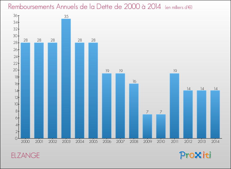 Evolution de l'annuité de la dette pour la commune de ELZANGE de 2000 à 2014 Annuités de la dette pour ELZANGE de 2000 à 2014