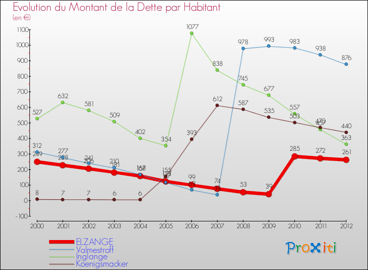 Evolution de la dette par habitant pour la commune de ELZANGE et les communes proches de 2000 à 2012 Comparaison de la dette par habitant pour ELZANGE et les communes voisines de 2000 à 2012