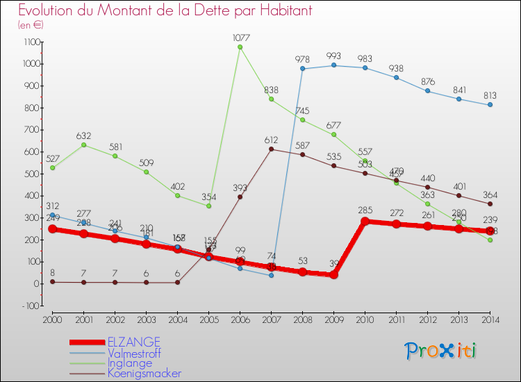 Evolution de la dette par habitant pour la commune de ELZANGE et les communes proches de 2000 à 2014 Comparaison de la dette par habitant pour ELZANGE et les communes voisines de 2000 à 2014