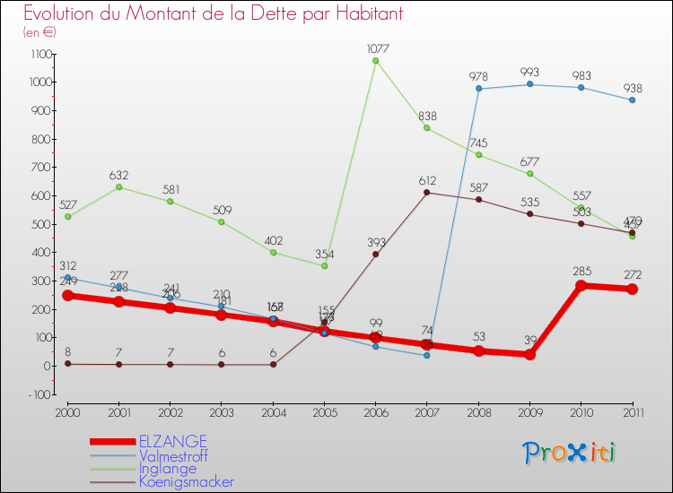 Evolution de la dette par habitant pour la commune de ELZANGE et les communes proches Comparaison de la dette par habitant pour ELZANGE et les communes voisines
