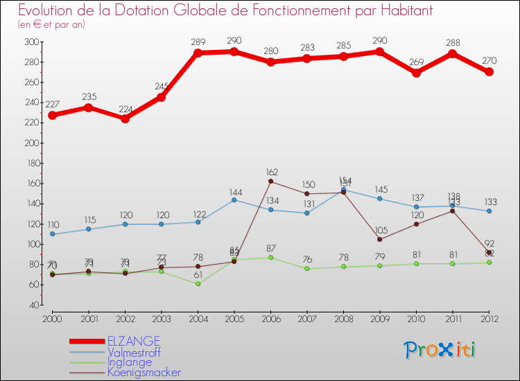Evolution et montant de la dotation globale de fonctionnement par Habitant pour ELZANGE et les communes proches Comparaison des dotations globales de fonctionnement par habitant pour ELZANGE et les communes voisines