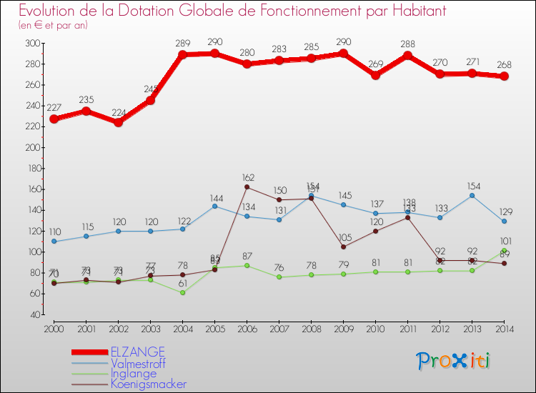 Evolution et montant de la dotation globale de fonctionnement par Habitant pour ELZANGE et les communes proches de 2000 à 2014. Comparaison des dotations globales de fonctionnement par habitant pour ELZANGE et les communes voisines de 2000 à 2014.