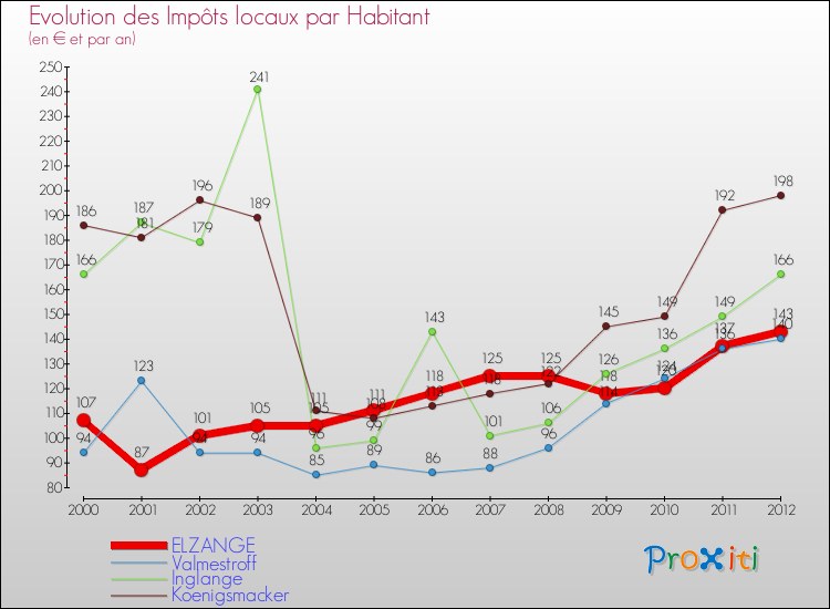 Evolution et montant des impôts locaux par Habitant pour ELZANGE et les communes proches Comparaison des impôts locaux par habitant pour ELZANGE et les communes voisines