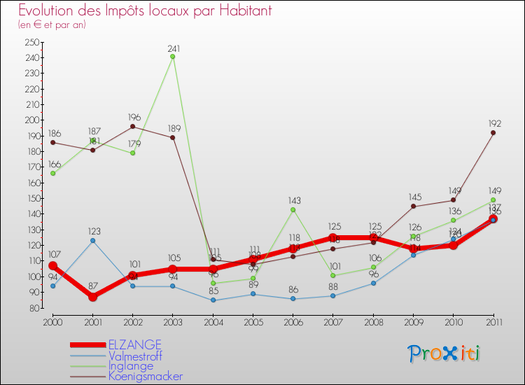 Evolution et montant des impôts locaux par Habitant pour ELZANGE et les communes proches Comparaison des impôts locaux par habitant pour ELZANGE et les communes voisines