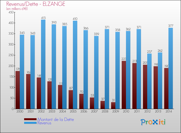Evolution comparée de la dette et des revenus pour la commune de ELZANGE de 2000 à 2014 Comparaison de la dette et des revenus pour ELZANGE de 2000 à 2014