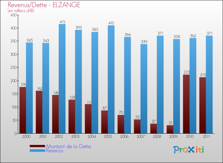Evolution comparée de la dette et des revenus pour la commune de ELZANGE de 2000 à 2011 Comparaison de la dette et des revenus pour ELZANGE de 2000 à 2011