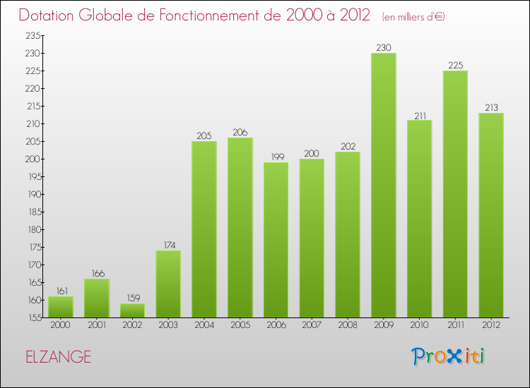 Evolution du montant de la Dotation Globale de Fonctionnement pour la commune de ELZANGE de 2000 à 2012 Evolution du montant de la Dotation Globale de Fonctionnement pour ELZANGE de 2000 à 2012