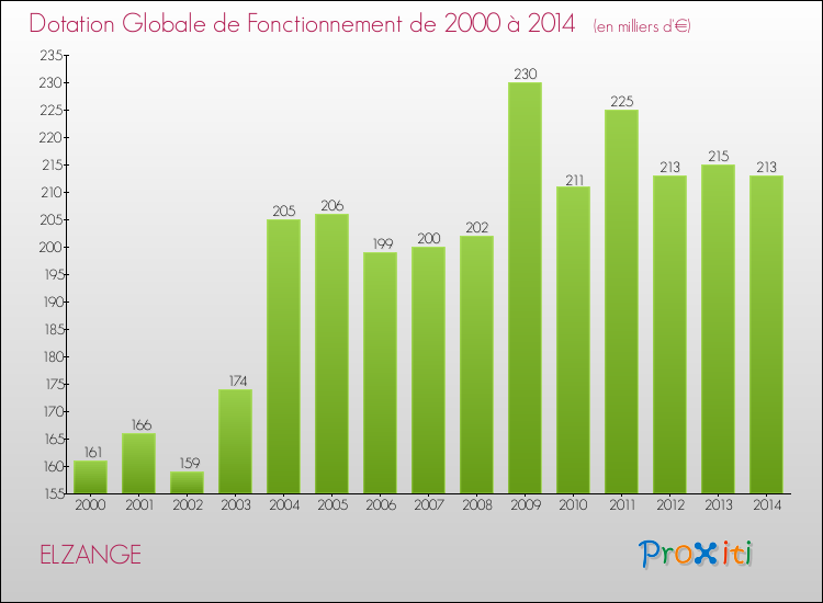 Evolution du montant de la Dotation Globale de Fonctionnement pour la commune de ELZANGE de 2000 à 2014 Evolution du montant de la Dotation Globale de Fonctionnement pour ELZANGE de 2000 à 2014
