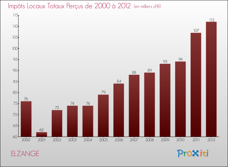Evolution des Impôts Locaux pour la commune de ELZANGE de 2000 à 2012 Evolution des Impôts Locaux pour ELZANGE de 2000 à 2012