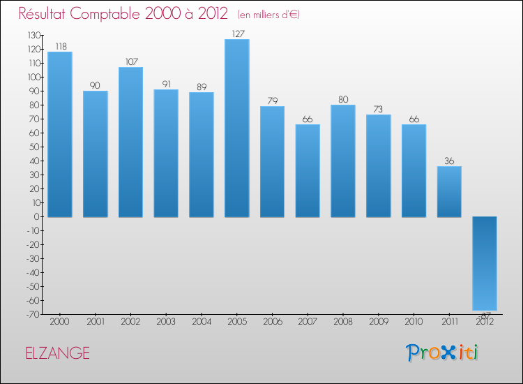 Evolution du résultat comptable pour la commune de ELZANGE de 2000 à 2012 Evolution du résultat comptable pour ELZANGE de 2000 à 2012