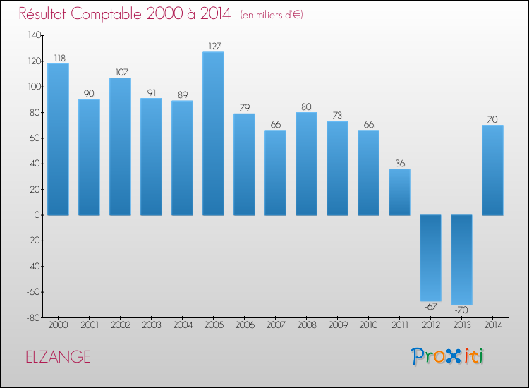 Evolution du résultat comptable pour la commune de ELZANGE de 2000 à 2014 Evolution du résultat comptable pour ELZANGE de 2000 à 2014