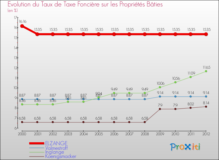 Evolution du taux de la taxe foncière sur le bati pour ELZANGE et les communes proches de 2000 à 2012 Comparaison des taux de taxe foncière sur le bati pour ELZANGE et les communes voisines de 2000 à 2012