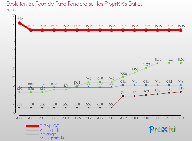 Evolution du taux de la taxe foncière sur le bati pour ELZANGE et les communes proches de 2000 à 2014 Comparaison des taux de taxe foncière sur le bati pour ELZANGE et les communes voisines de 2000 à 2014